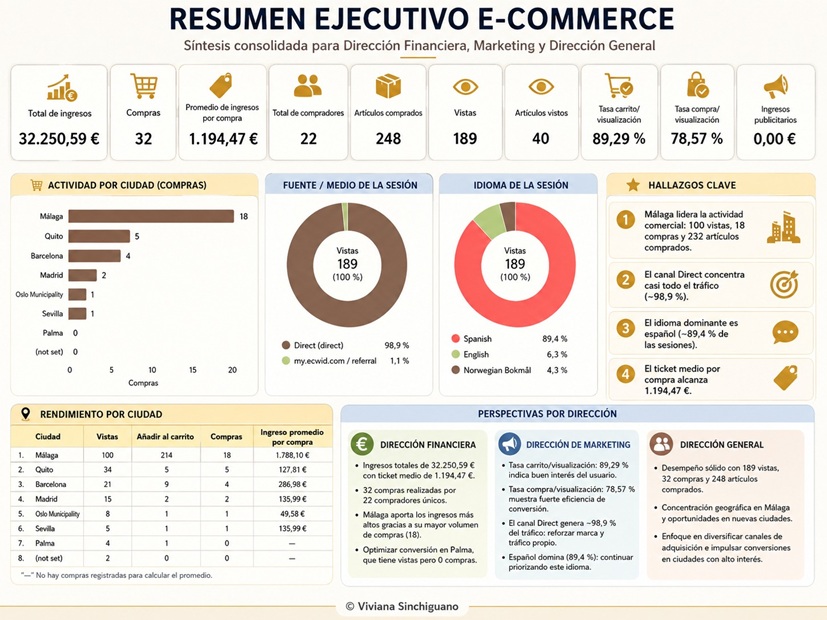 Captura del proyecto Ecommerce Analytics & KPI Reporting